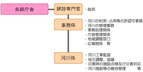 鳥越出張所組織図