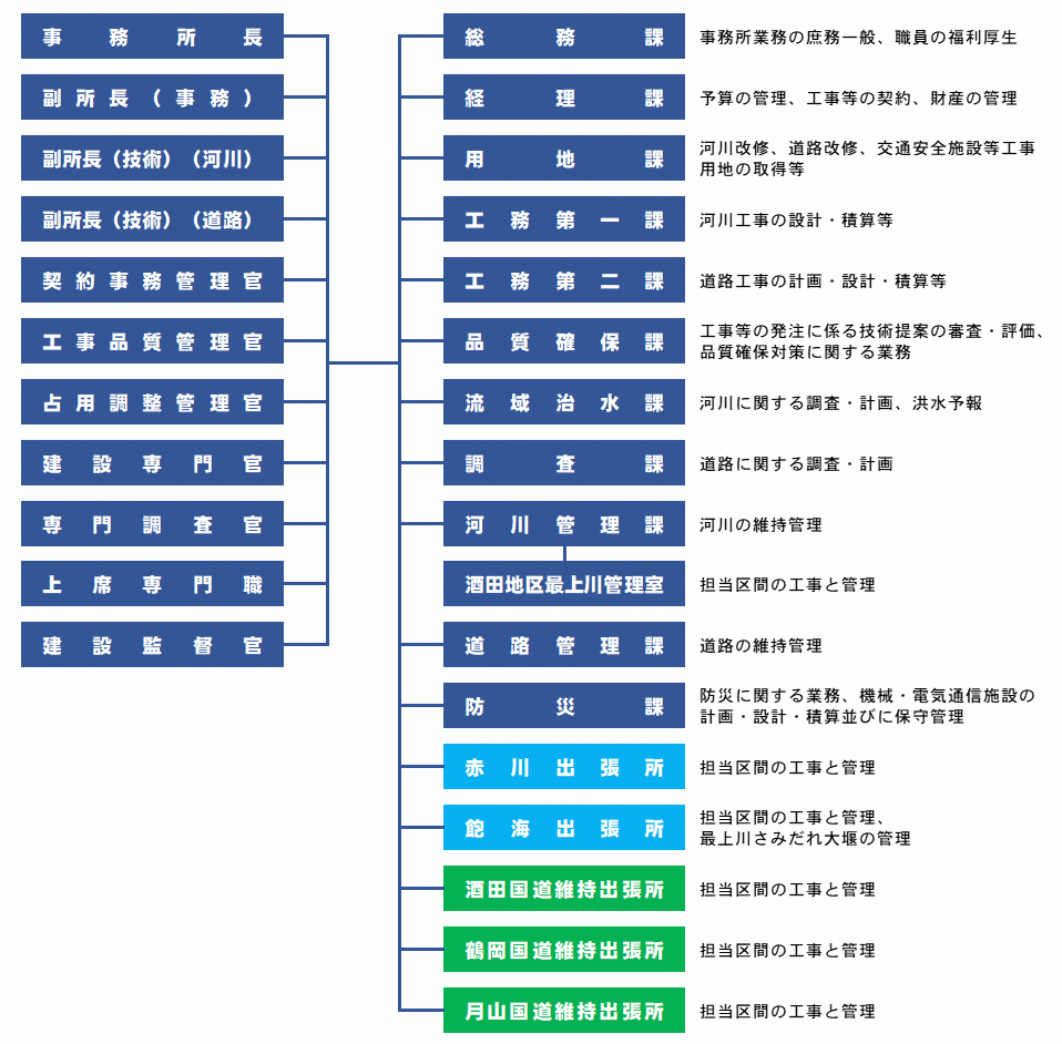 酒田河川国道事務所組織図