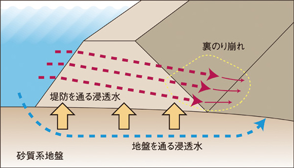 洪水時の堤防の危険性