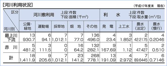 河川の利用状況