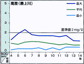 基準地点の経年変化（最上川）