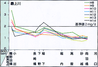 河川縦断及び経年変化(BOD75%値)（最上川）