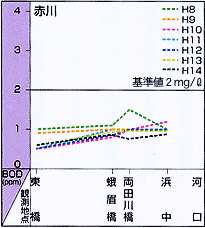 河川縦断及び経年変化(BOD75%値)（赤川）