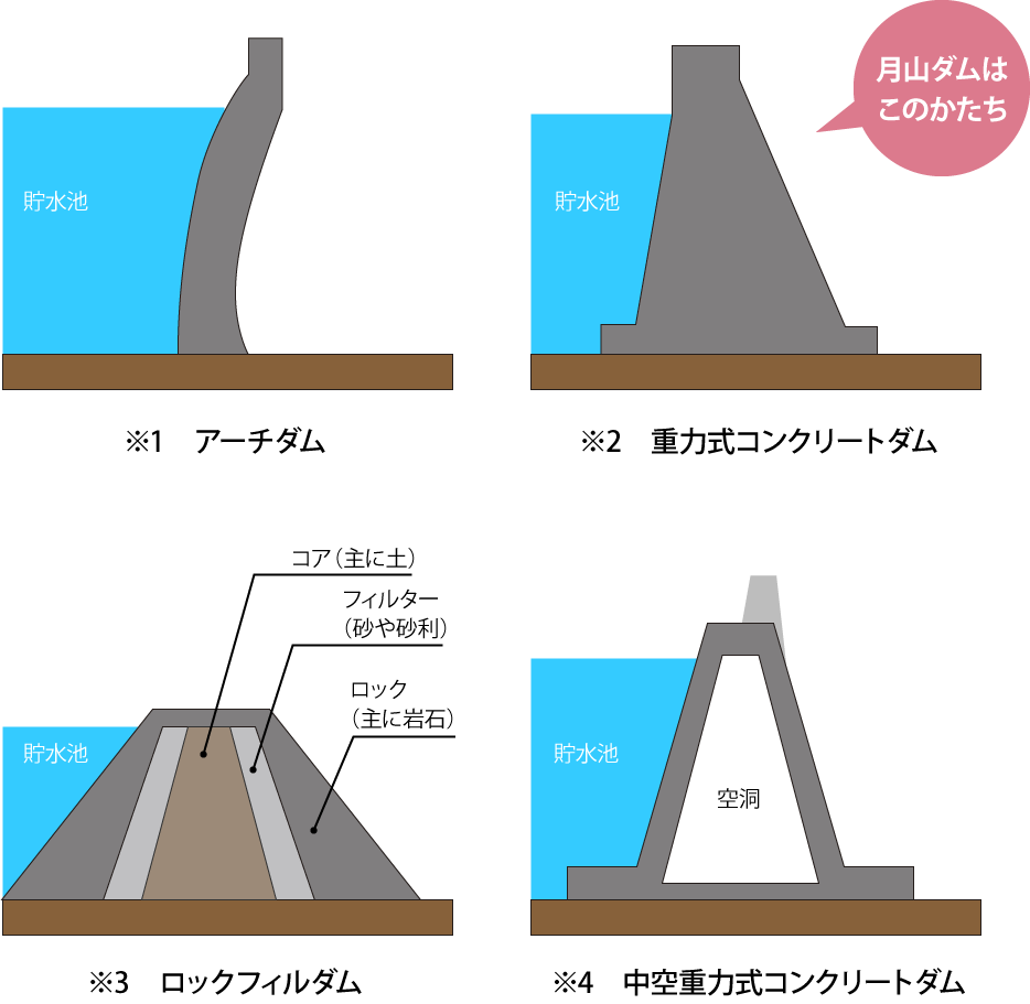 ダムの形状