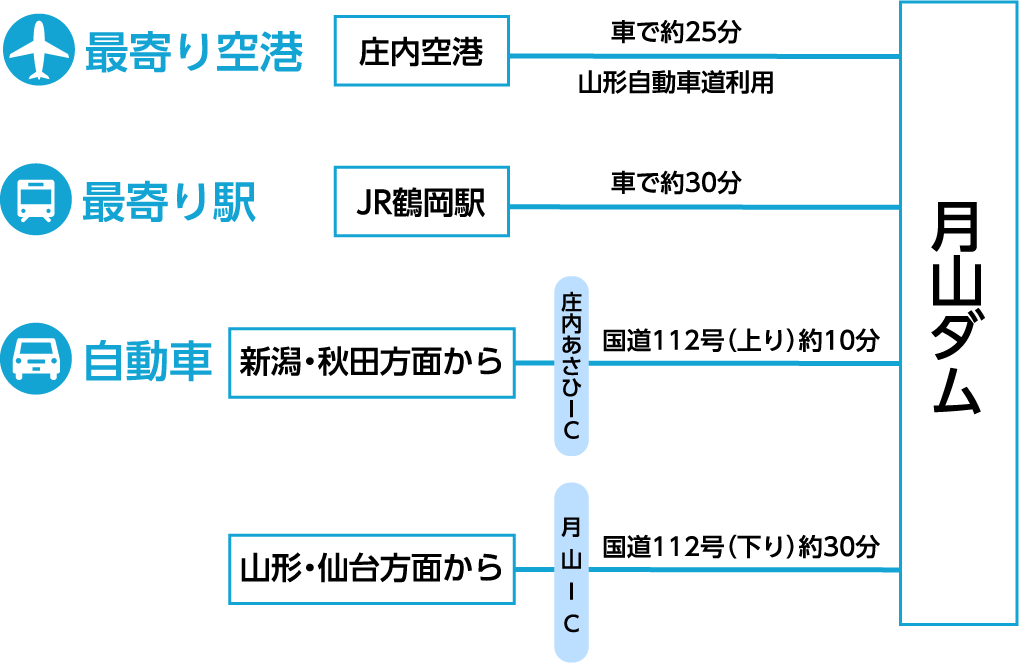 月山ダムへの交通アクセス