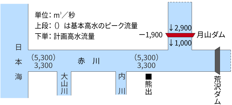 赤川計画高水流量配分図