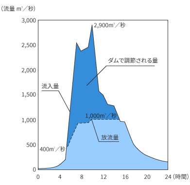 赤川計画高水流量配分図