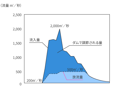 洪水調節図（当面）