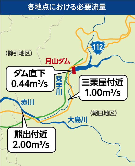 各地点における必要流量