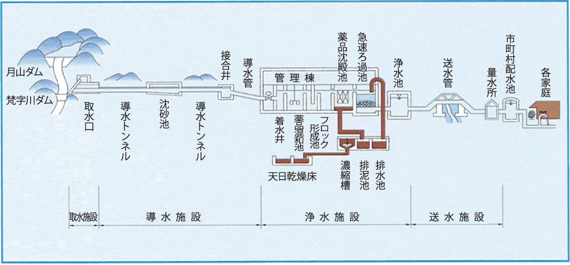 施設の構成