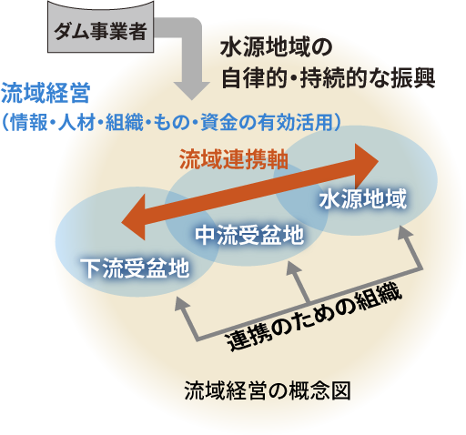 流域経営の概念図