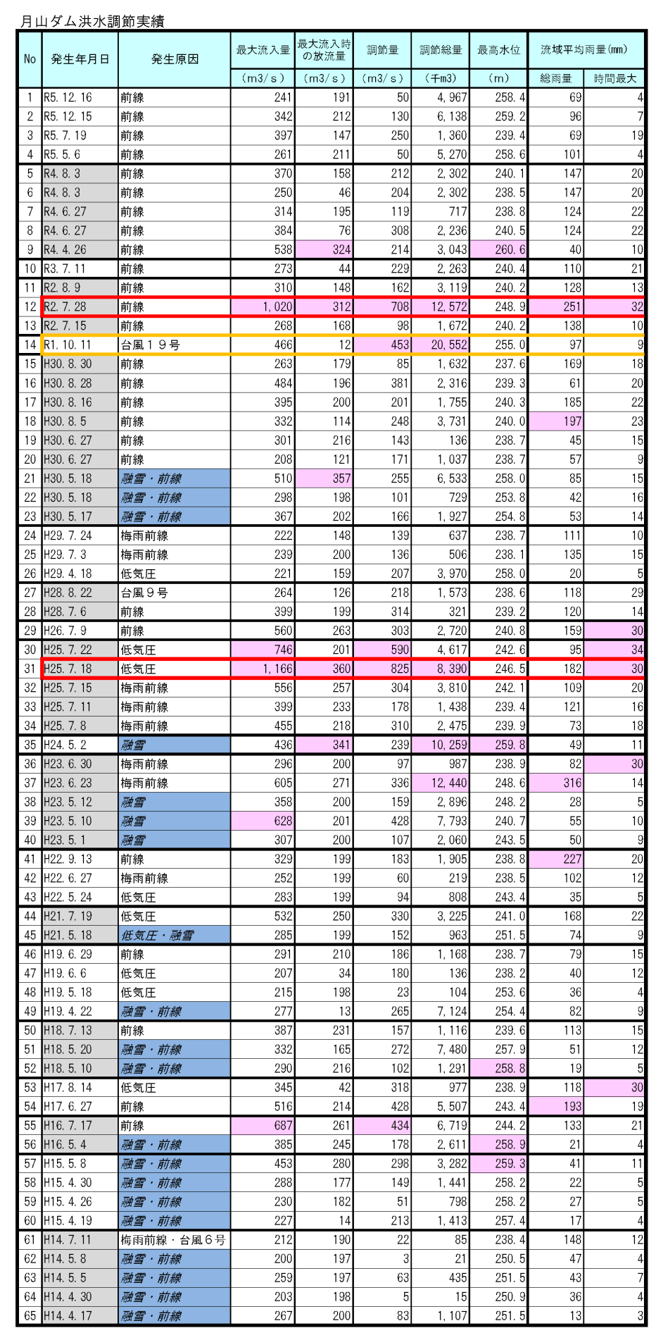 洪水調節データ