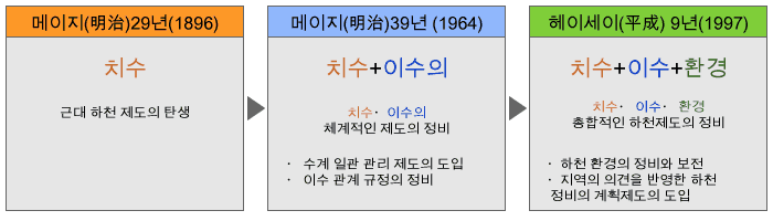 하천법 개정의 경위