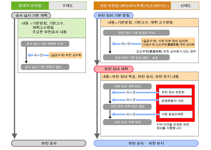 새로운 하천 정비의 계획제도