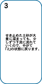 3.せき止めた土砂が大量に溜まっても、少しずつ下流に流れていくので、やがて「2」の状態に戻ります。