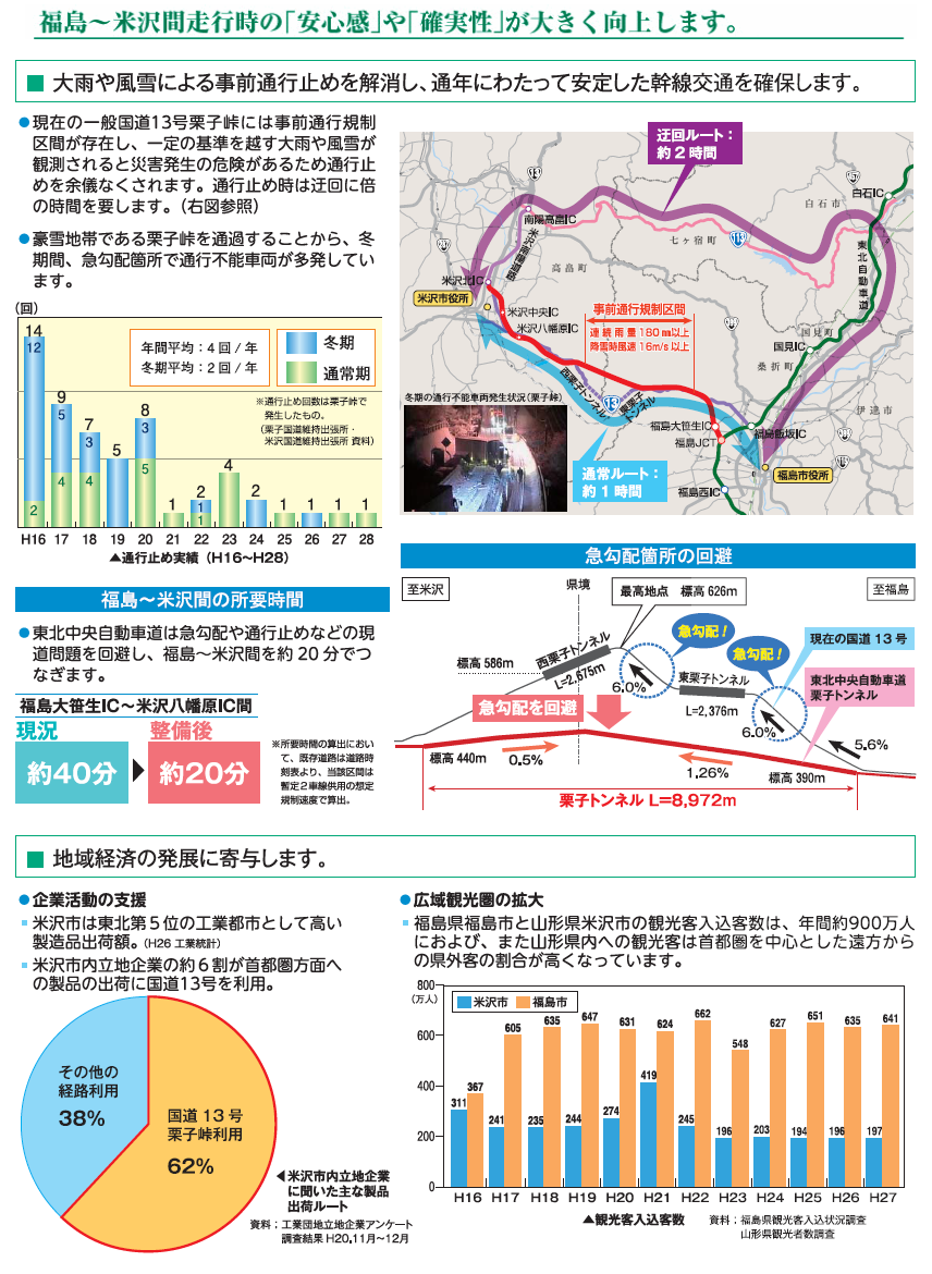 福島～米沢北間走行時の「安心感」や「確実性」が大きく向上します。