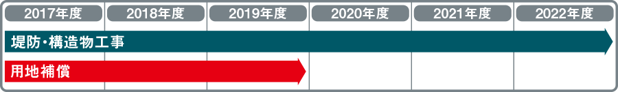 堤防・構造物工事 用地補償