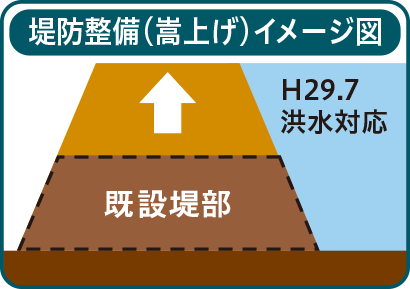 堤防整備（嵩上げ）イメージ図 H29.7 洪水対応 既設堤部