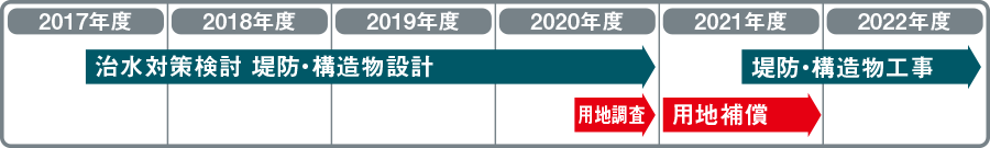 堤防・構造物工事 用地補償