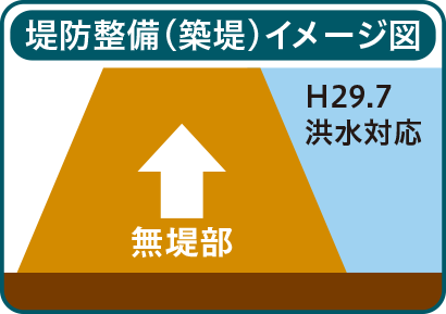 堤防整備（嵩上げ）イメージ図 H29.7 洪水対応 既設堤部