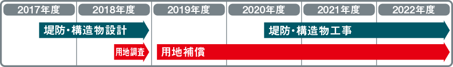 堤防・構造物工事 用地補償