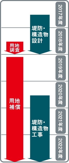 堤防・構造物工事 用地補償