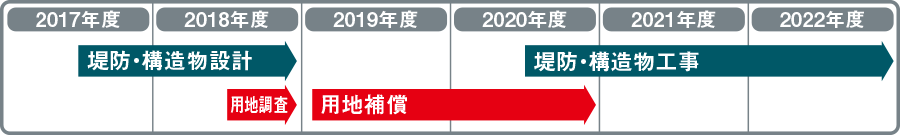 堤防・構造物工事 用地補償