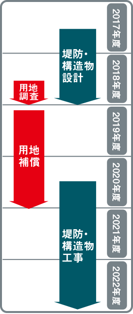 堤防・構造物工事 用地補償