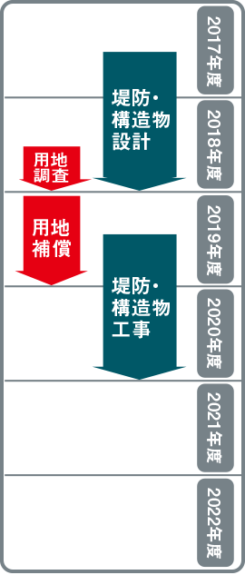 堤防・構造物工事 用地補償