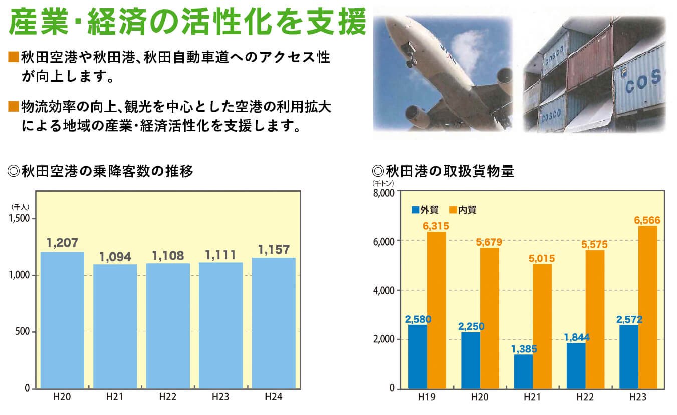 産業・経済の活性化を支援