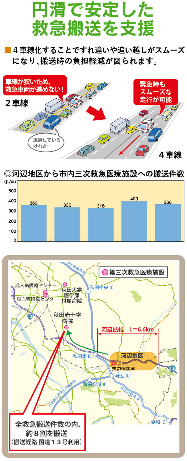 円滑で安定した救急搬送を支援