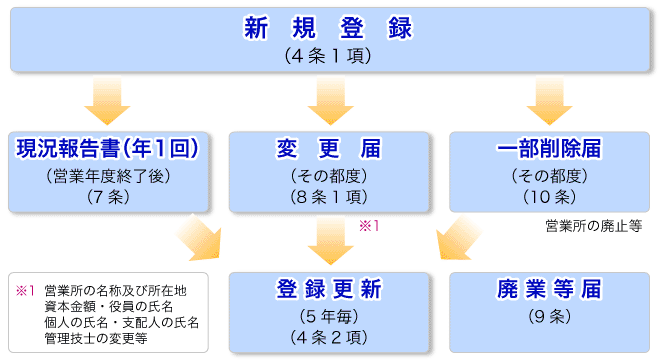 業者の登録関係書類提出の流れ