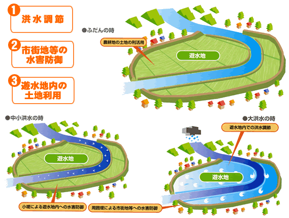 整備効果・図