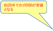 約20年でカゴt500が安価となる