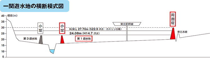 一関遊水地の横断模式図