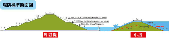 堤防標準断面図