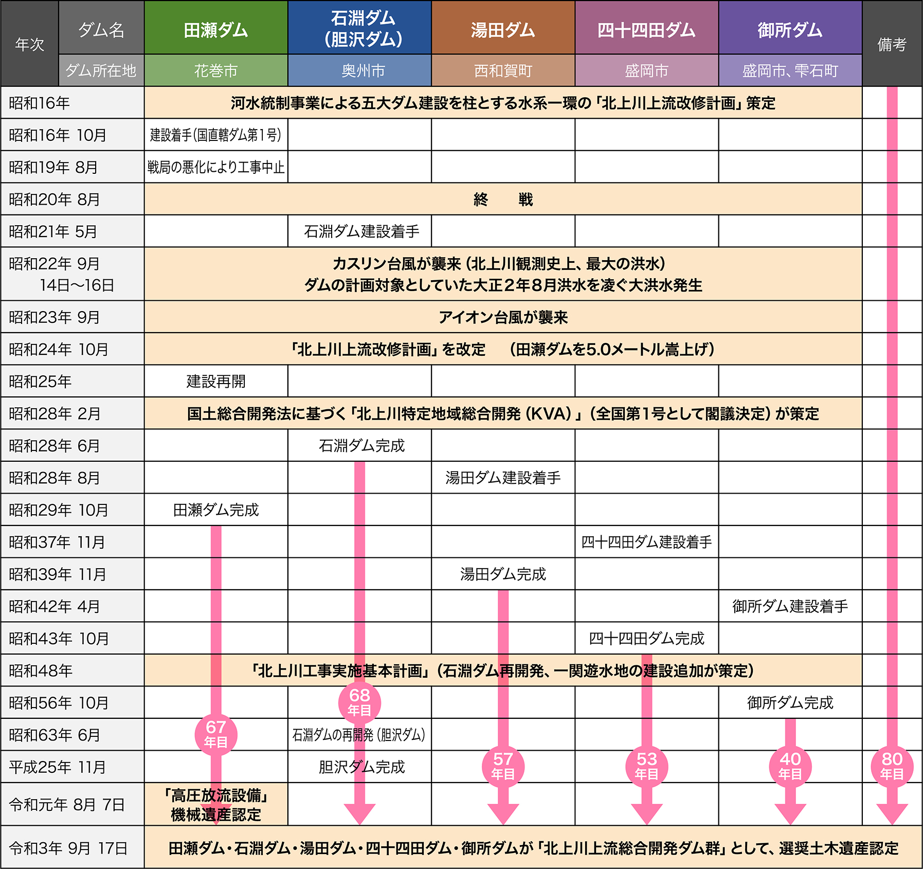 五大ダムの建設　概要