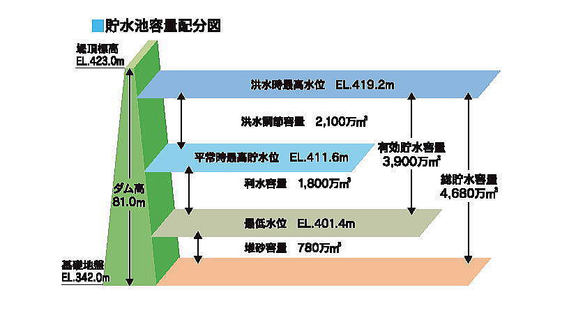 貯水池容量配分図