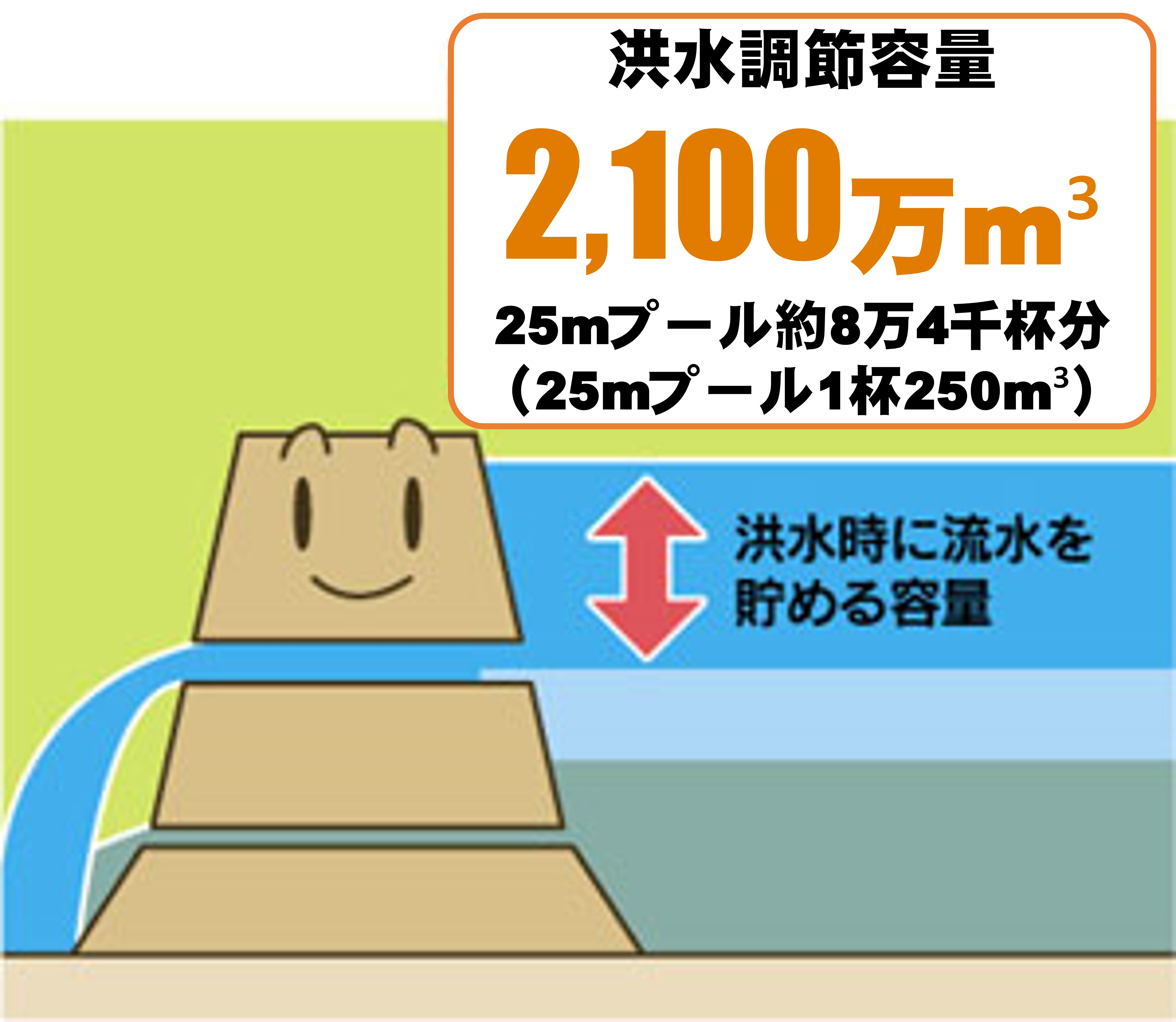 洪水を貯める最大量は2,100万m3