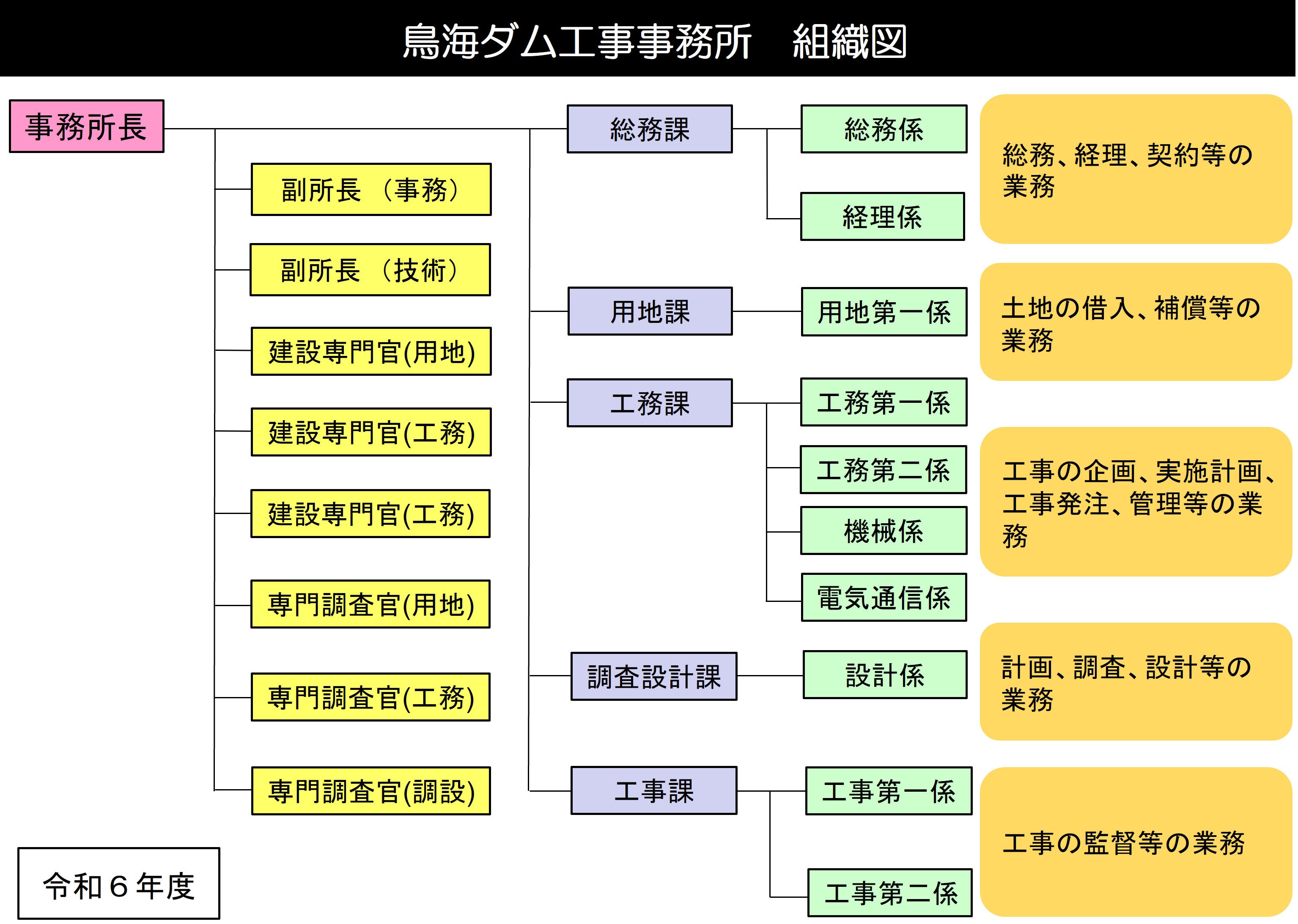 組織図