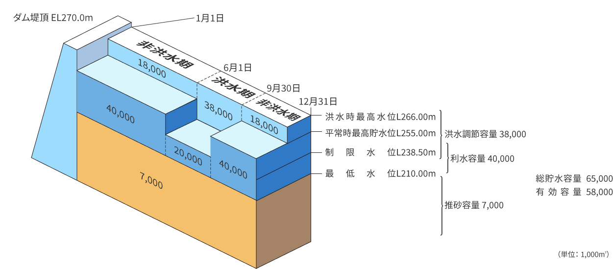 貯水池容量配分図