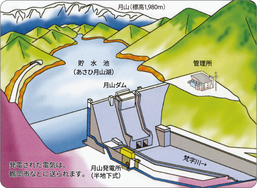 月山ダムと月山発電所