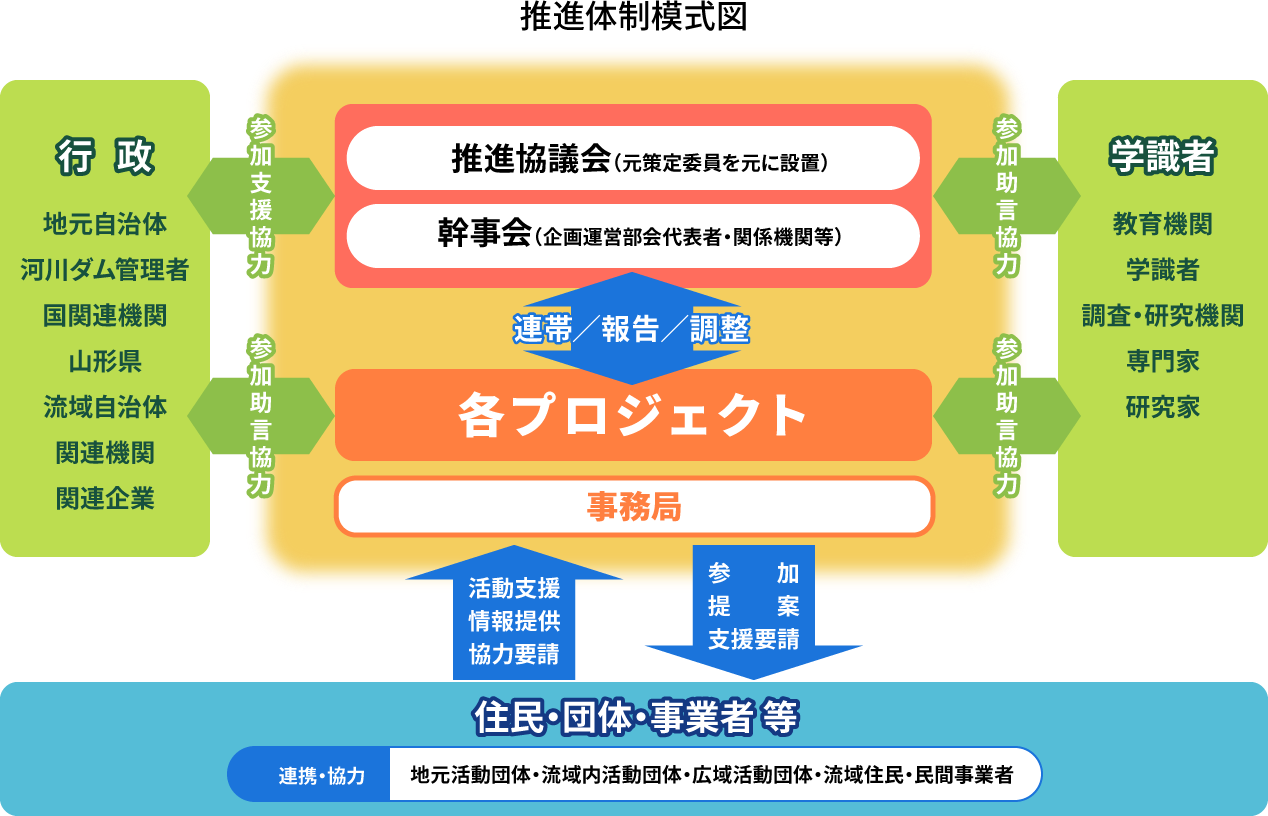 推進体制模式図