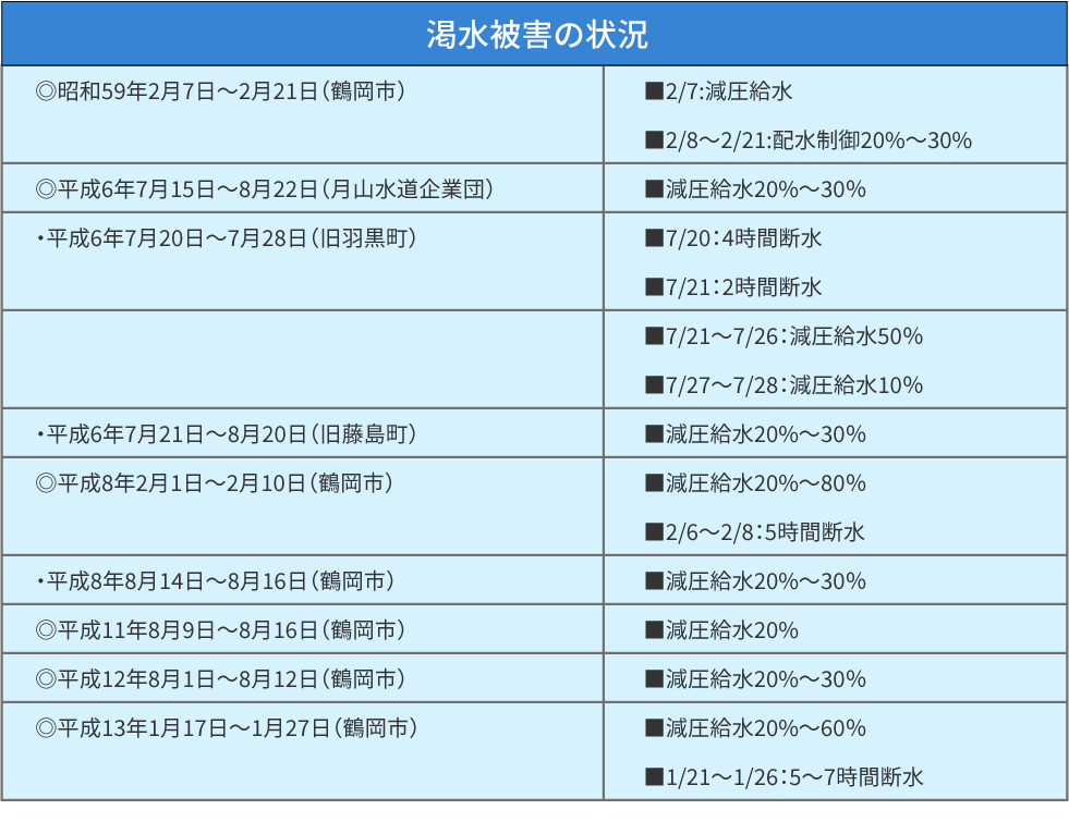 渇水被害の状況