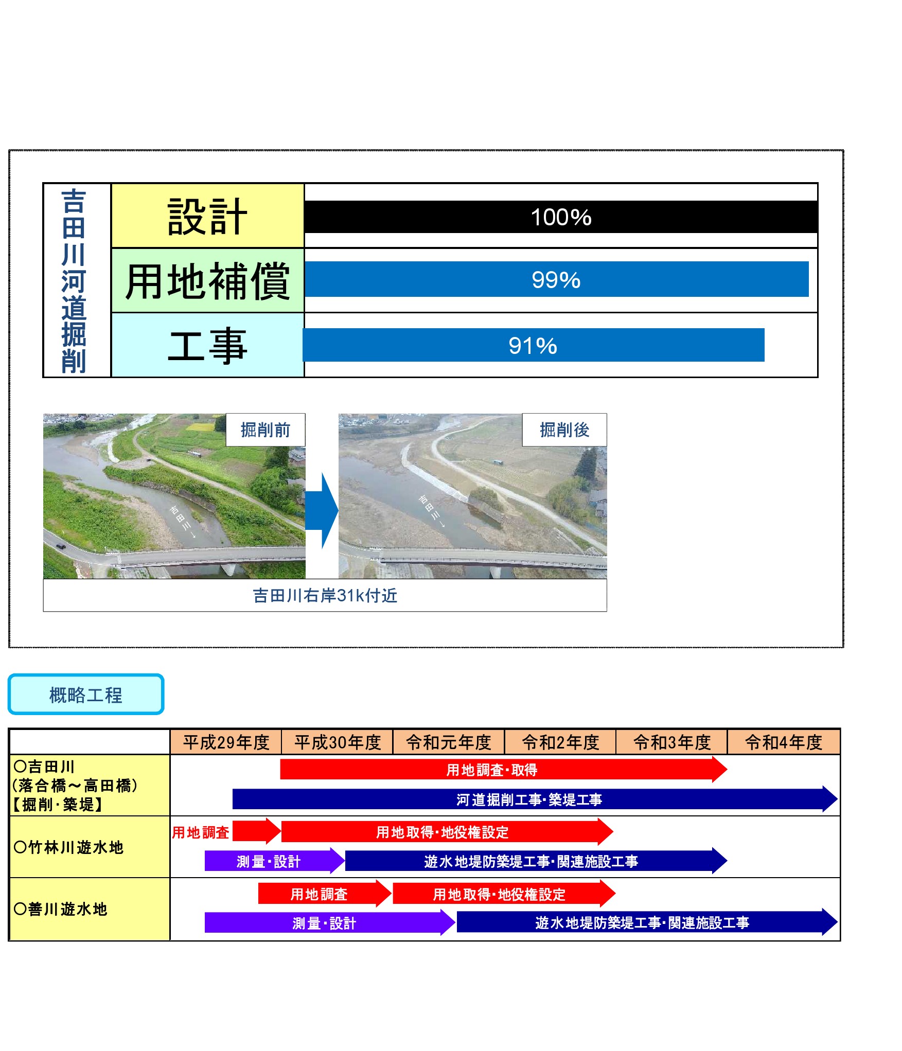 鳴瀬川床上浸水対策特別緊急事業（吉田川）～平成27年9月関東・東北豪雨の治水対策～（3）