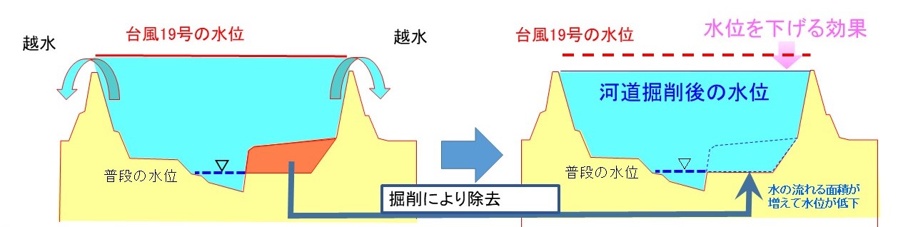 鳴瀬川の河道掘削