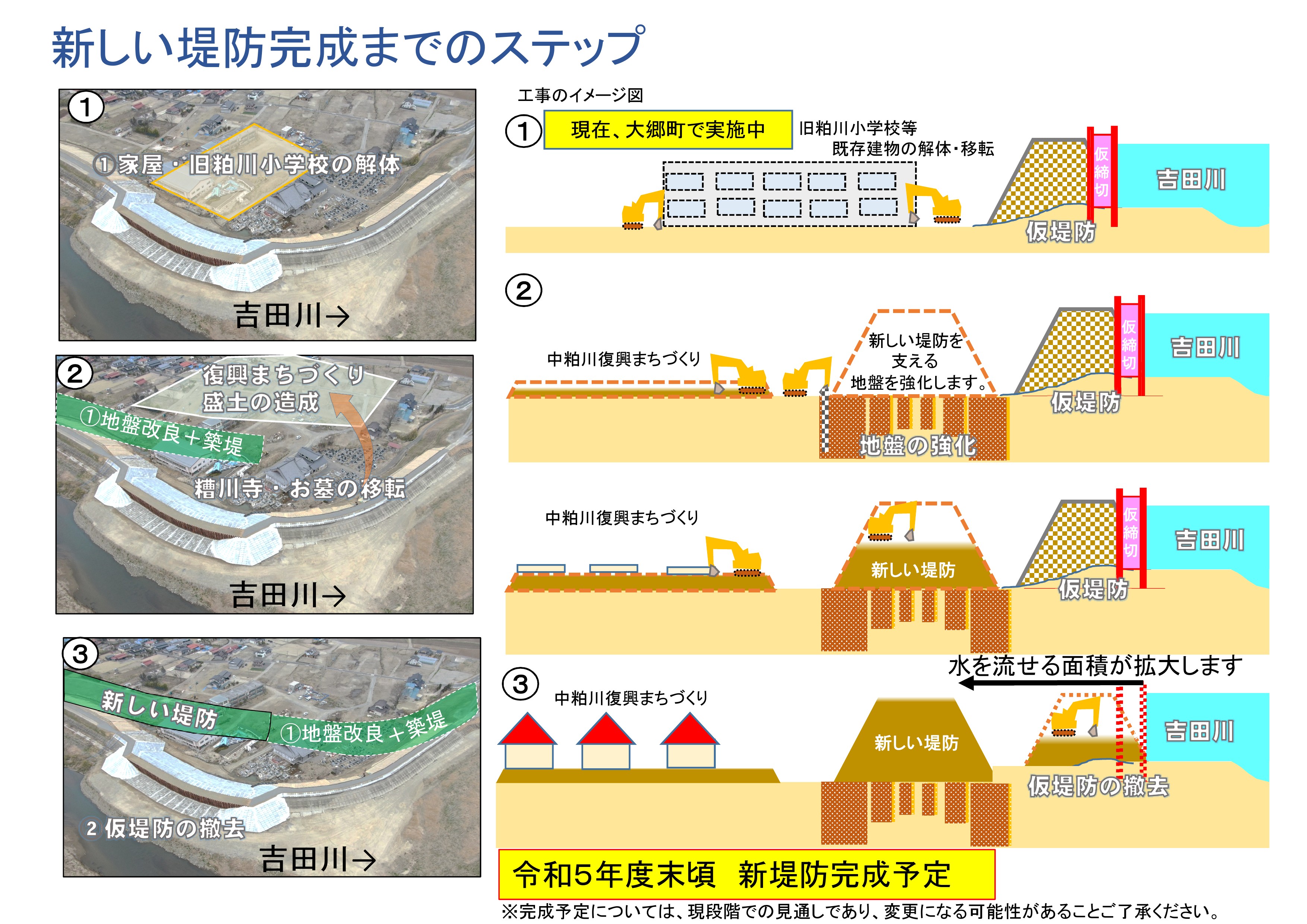 新しい堤防完成までのステップ