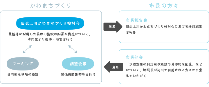 旧北上川かわまちづくりの検討体制