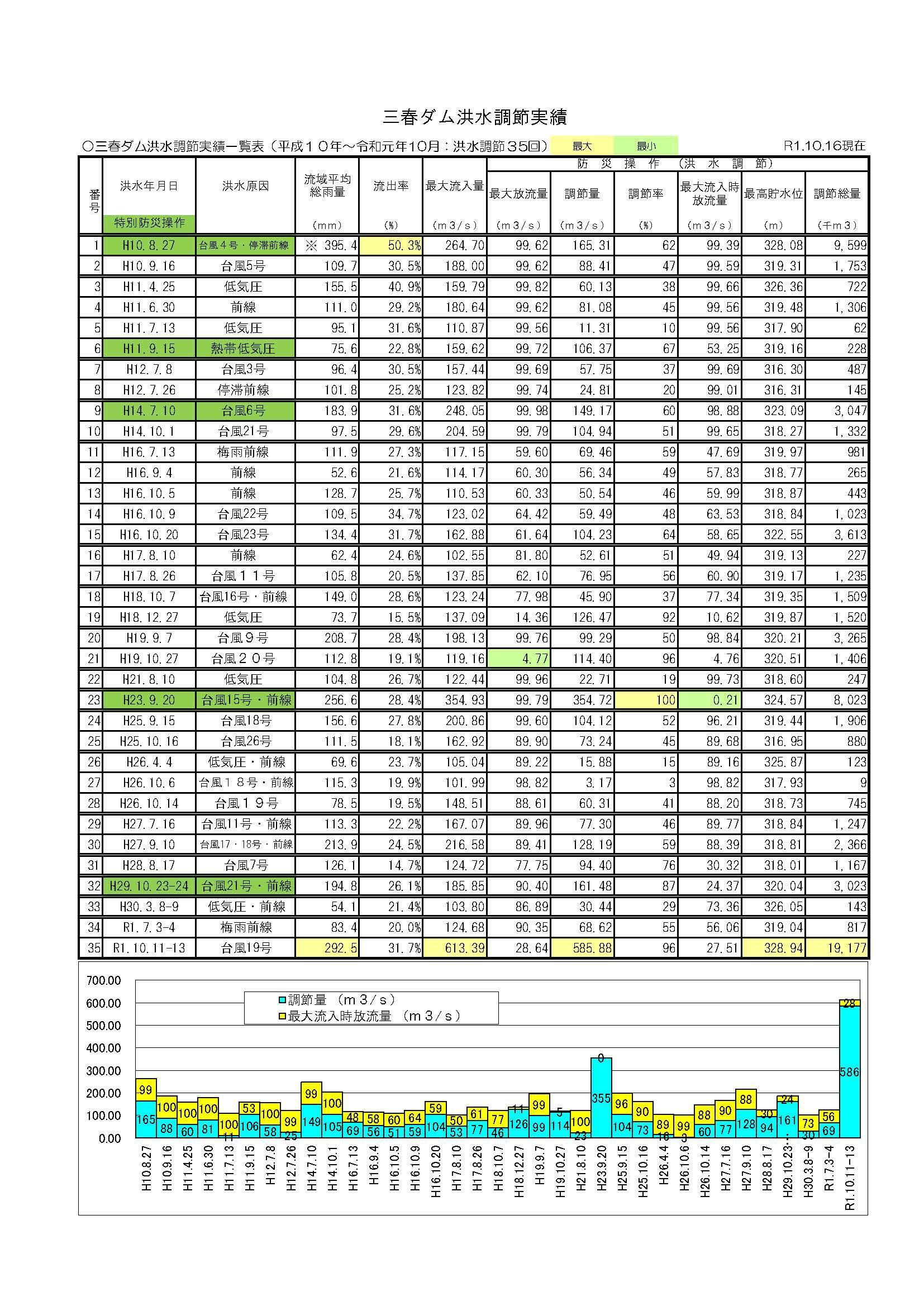 洪水調節実績(R01.10更新)1.jpg