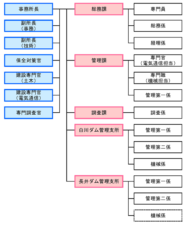 組織図